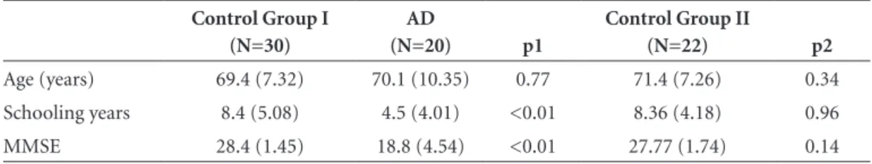 Table 1. Means and standard deviations of demographic data and MMSE scores of 30 control individuals,  20 AD patients and 22 control individuals from a previous study.