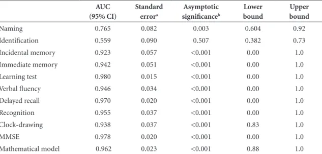 Table 3. Comparison between mean scores of control individuals (N=30) submitted to the ab- ab-breviated version and control individuals (N=22) submitted to the original version of the Brief  Cognitive Battery