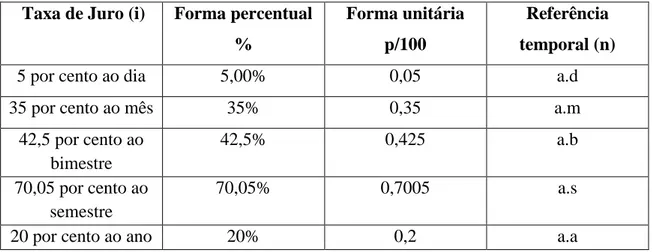 Tabela 1  – Apresentação da taxa de juro (i), em forma percentual, forma unitária e referência temporal.