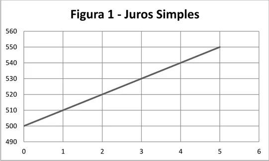 Figura 1 - Juros Simples 