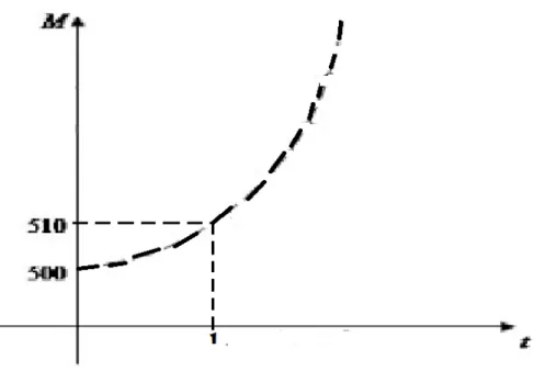Figura 2  – Representação de juros compostos. 