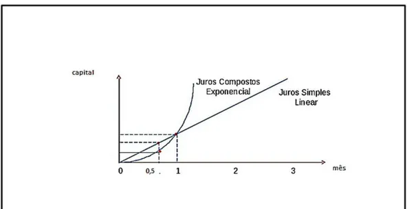Figura 3  – Gráfico comparativo do cheque especial com juros simples e compostos 