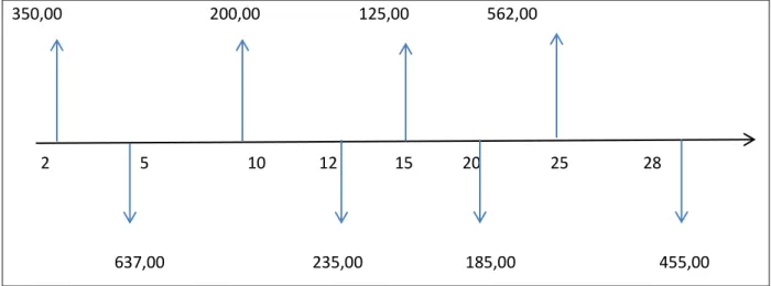 Figura 4 - Representação gráfica dessa tabela.  350,00                                    200,00                        125,00                   562,00         2                      5                        10             12              15            20 