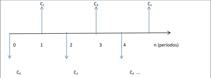 Figura 7  – Entradas e saídas de caixa                                   C 1                                             C 3                                             C n                   0                      1                        2                