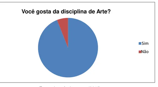 Gráfico 1:  Você gosta da disciplina de Arte?  Você gosta da disciplina de Arte? 