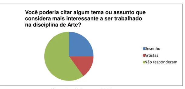 Gráfico   2:   Você   poderia   citar   algum   tema   ou   assunto   que   considera   mais interessante a ser trabalhado na disciplina de Arte? 