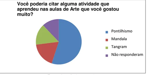 Gráfico 4: Você poderia citar alguma atividade que aprendeu nas aulas de Arte  que você gostou muito? 