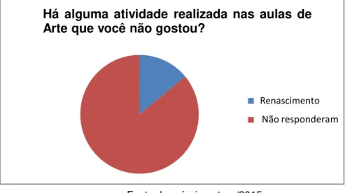 Gráfico 5 : Há alguma atividade realizada nas aulas de Arte que você não gostou?  Por quê? 