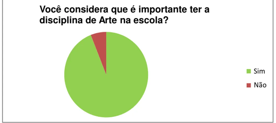 Gráfico 6:  Você considera que é importante ter a disciplina de Arte na escola?  Você considera que é importante ter a 