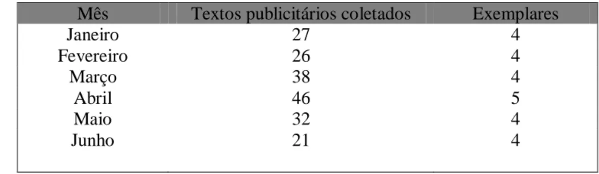 Tabela 1: textos publicitários coletados 