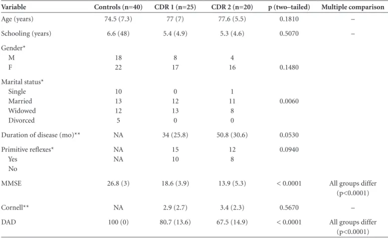 Table 2. Number of subjects taking medications in the control and AD groups