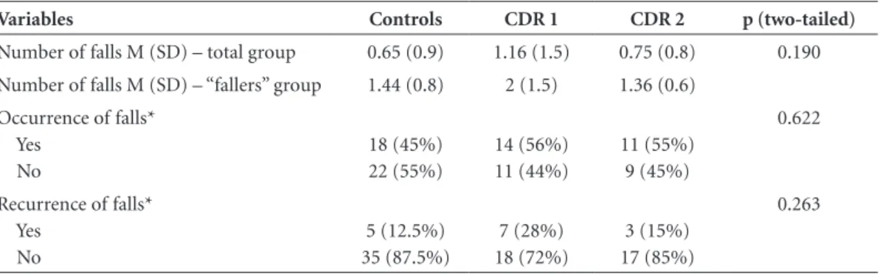 Table 4. Frequency of falls according to place of the occurrence.