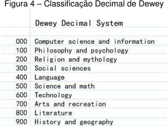 Figura 4  – Classificação Decimal de Dewey 