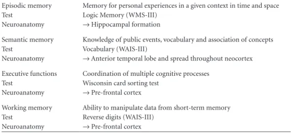 Table 2. Definition of the main cognitive functions altered in the initial phase of AD, neuroanatomical  correlates, and most commonly used tests.