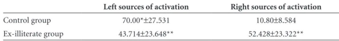 Table 1. Comparison of right vs. Left sources of activations between groups.