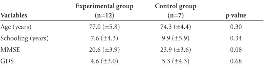 Table 1. Clinical and socio-demographic characteristics of the groups prior to intervention