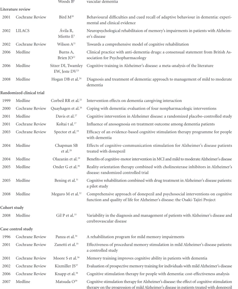Table 1. Articles published, by level of evidence.