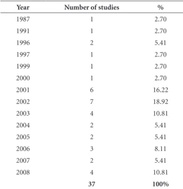 Table 3. Relationship between number and levels of evidence of  studies found based on search methodology.