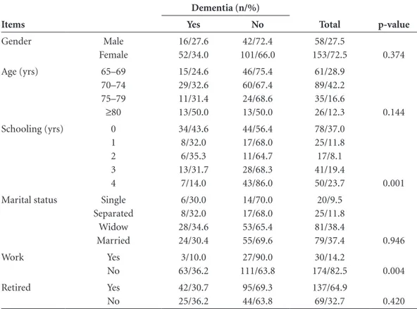 Table 1. Socio-Economic Characteristics Stratified by Dementia Diagnosis – DSM-IV (21) (n= 211) in  sample of low educational level elderly.