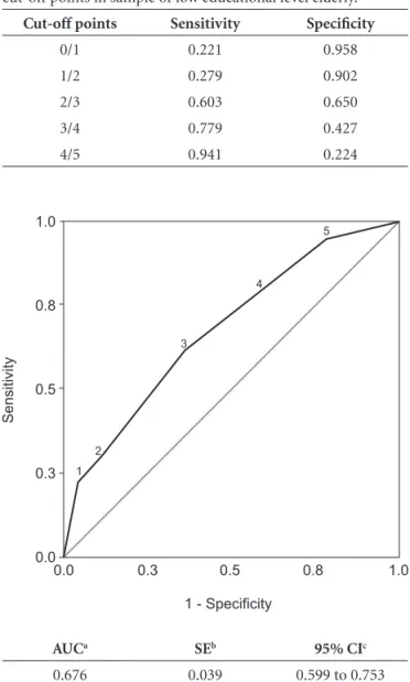 Figure 2. ROC curve of Mini-Cog performance in sample of low  educational level elderly.