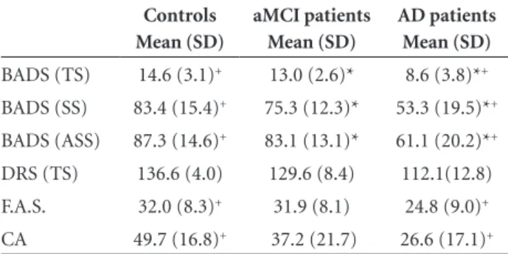 Table 2. Comparison among control subjects, aMCI patients,  and AD patients on BADS, DRS, F.A.S