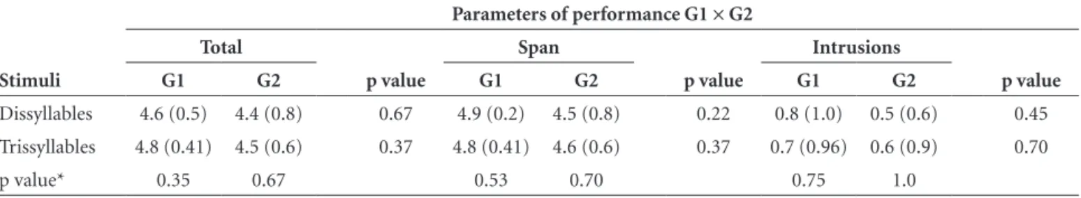 Table 2. Group and stimuli effect*. Inter and intra-groups comparison on N-Back performance