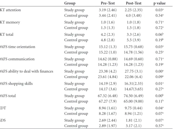 Table 4. Means and Standard Deviations (in parenthesis) for the cognitive variables and depressive symp- symp-toms at pre and post test.