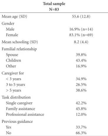 Table 2. ZBI and INP score distributions.