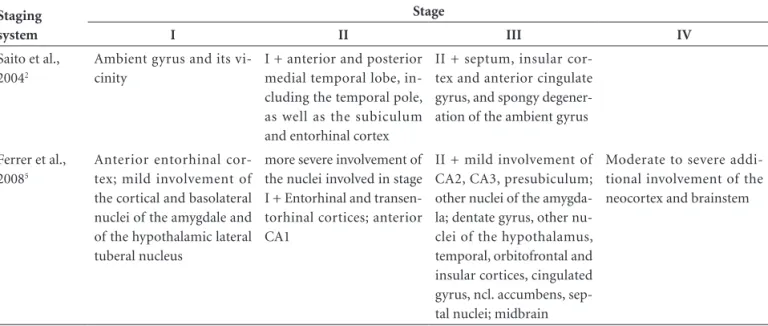 Table 1. Comparison of the two neuropathological staging systems for argyrophilic grain disease, as proposed by Saito et al