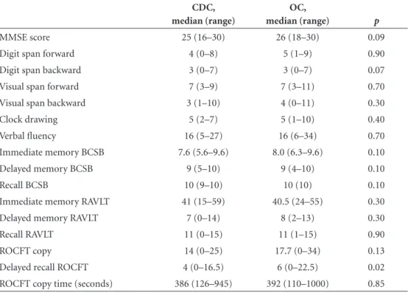 Table 2. Cognitive test scores in patients with Chagas disease cardiomyopathy (CDC) and other cardio- cardio-myopathies (OC)