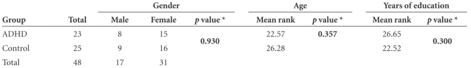 Table 1. Comparison between ADHD and control groups for gender, age and years of education.