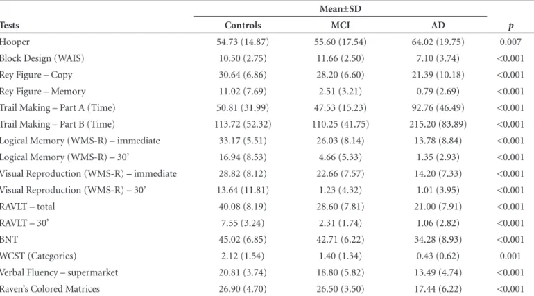 Table 2. Performance of controls, aMCI and AD patients on neuropsychological tests*.