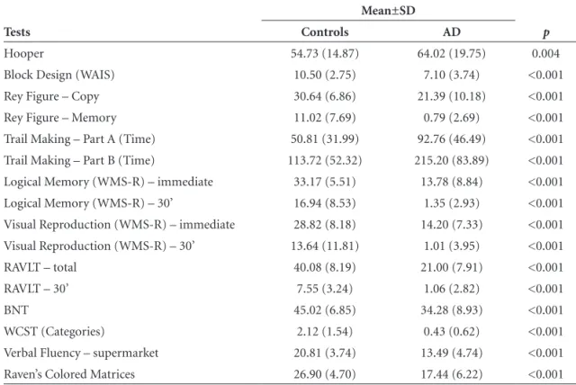 Table 3. Performance of controls and AD patients on the neuropsychological tests*.