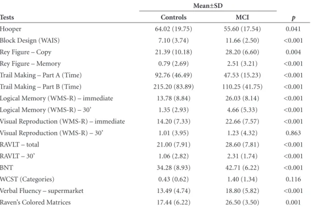 Table 5. Performance of aMCI and AD patients on the neuropsychological tests*.