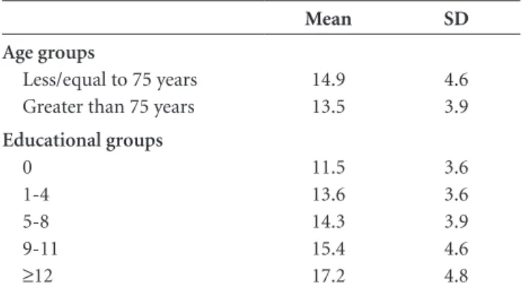 Table 5. Mean and standard deviation of number of correct ani- ani-mal names on CAF in age and educational groups.