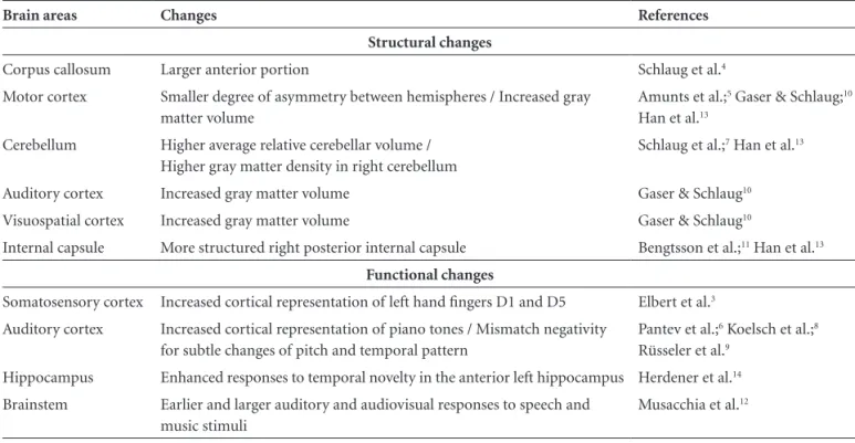 Table 1. Some structural and functional changes identified in musicians’ brains.