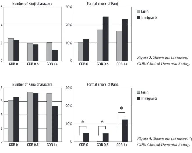Figure 1 shows the Kanji results for the spontaneous  writing task. For the number of Kanji characters, a  two-way ANOVA disclosed that there was no subjects (Tajiri  vs immigrants) difference (F=0.917, p=0.339); however,  there was a CDR group difference 