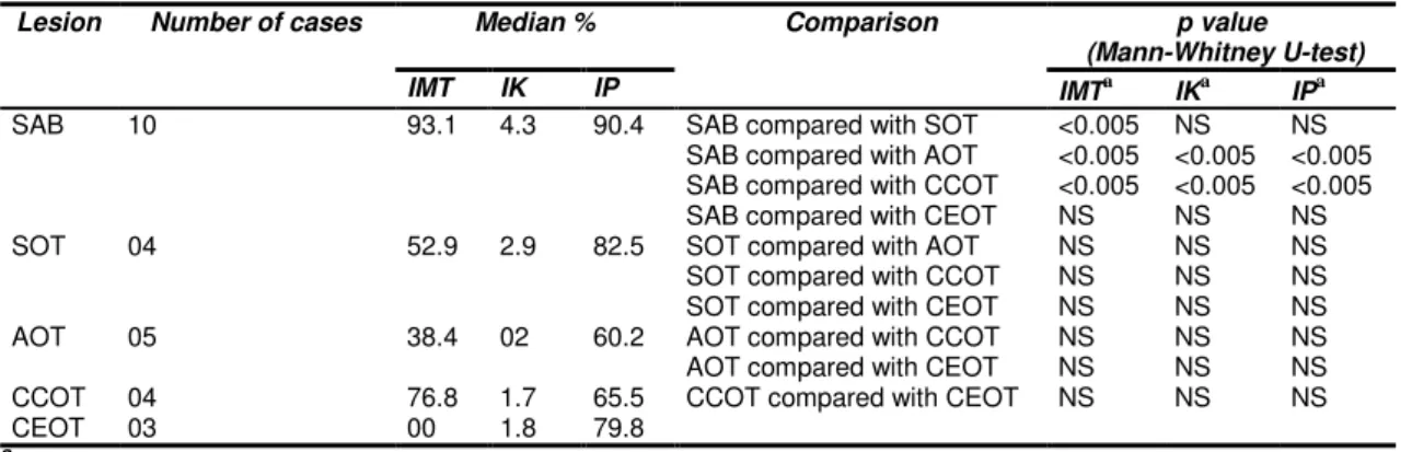 Table 3. Indexes of labeled cells for metallothionein, Ki-67 and PCNA of solid ameloblastoma, squamous  odontogenic  tumour,  adenomatoid  odontogenic  tumour,  calcifying  cystic  odontogenic  tumour,  and  calcifying epithelial odontogenic tumour