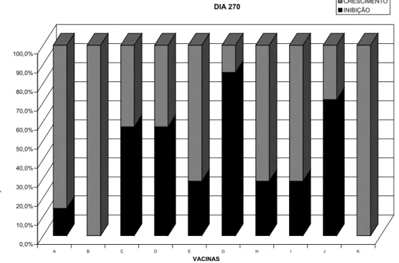 Gráfico 2: Porcentagem de inibição de crescimento de Hardjo, amostra Norma em soros de bovinos vacinados após 30 dias da revacinação.