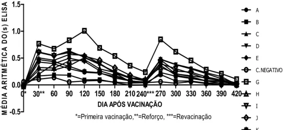 Gráfico 4 : Níveis de IgG determinados pelo o ELISA com a  amostra Norma após a vacinação em bovinos do grupo A.