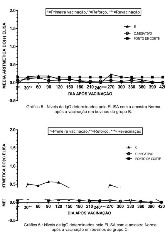 Gráfico 5 : Níveis de IgG determinados pelo ELISA com a amostra Norma após a vacinação em bovinos do grupo B.