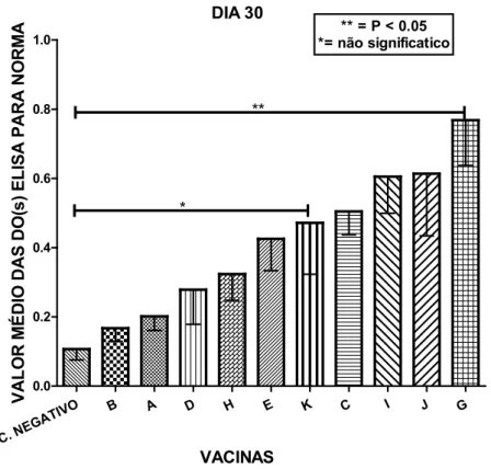 Gráfico 14 : Comparação de médias pelo Teste de Dunn dos grupos vacinados no dia 30 pelo ELISA amostra Norma.