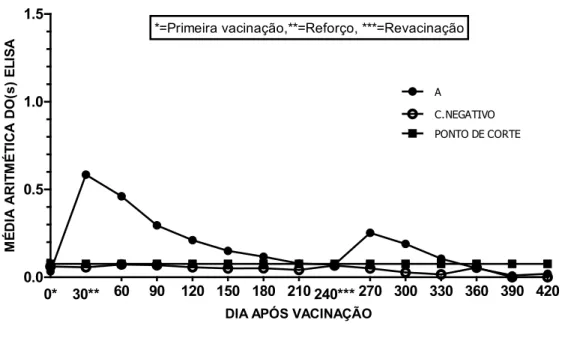 Gráfico 23 : Níveis de IgG determinados pelo ELISA com a amostra Hardjoprajitino após a vacinação em bovinos do grupo A.