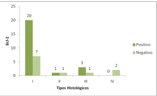 Figura 5. Distribuição da positividade para Bcl-2 entre os diferentes subtipos histológicos de AP 
