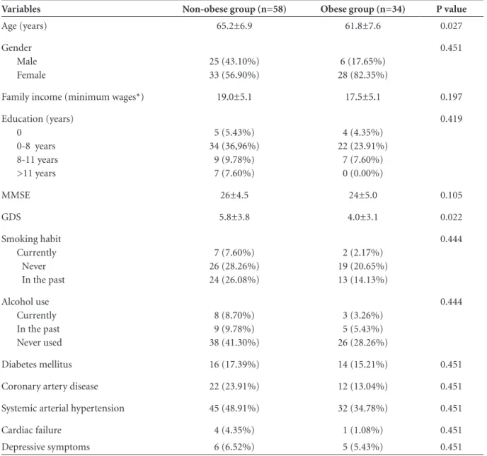 Table 1. Demographic and clinical data of obese and non-obese groups.
