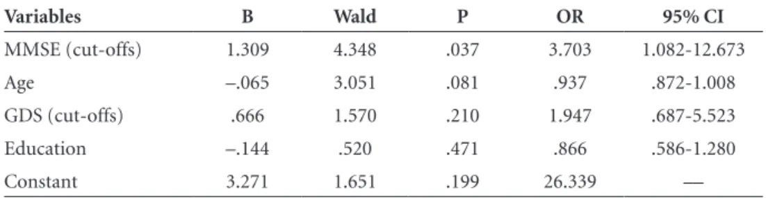 Table 4. Logistic Regression analysis for obesity outcome (BMI) with MMSE and depression  (GDS) as independent variables