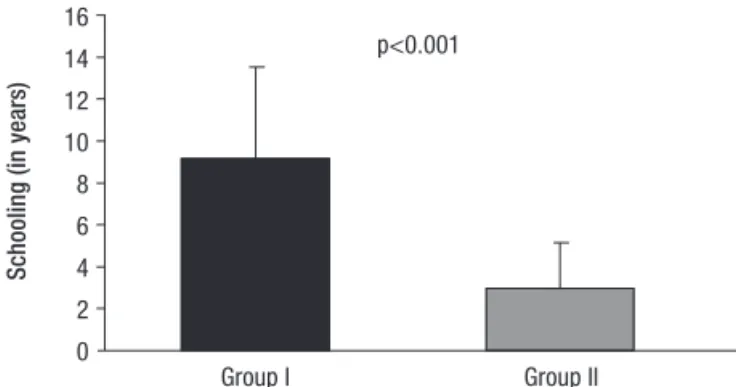 Figure 1. Educational level.