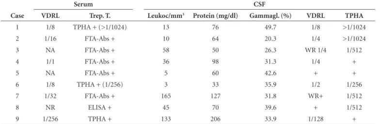 Table 4 summarizes neuroimaging data. Vignettes of  the nine cases are presented in the appendix