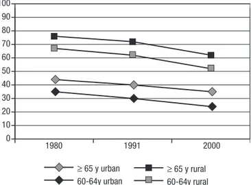 Figure 1. Illiteracy rates by age group, and urban or rural household.