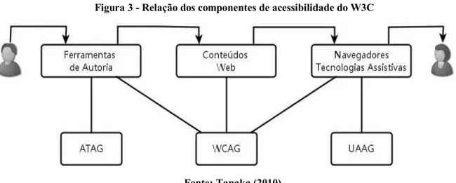 Figura 3 - Relação dos componentes de acessibilidade do W3C 
